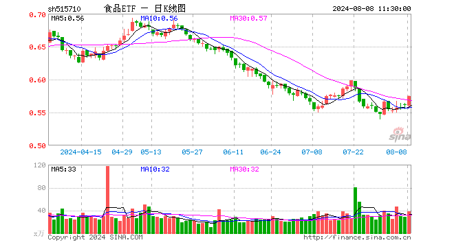 白酒龙头集体走强，吃喝板块盘中猛拉，食品ETF（515710）冲高2%！  第1张