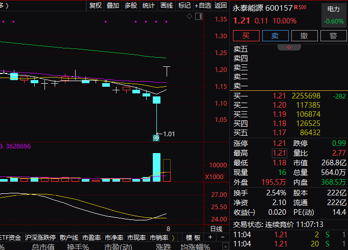 A股三大指数全线翻红！多只半年报业绩增长股大涨，港股盘中低开高走，再鼎医药盘中一度跌逾15%  第2张