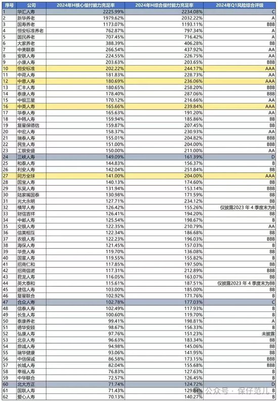 寿险2024半年考成绩单“出炉” 中信保诚人寿、泰康养老均现巨额亏损  第4张