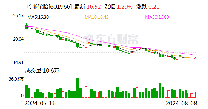 玲珑轮胎：控股股东玲珑集团拟以1.5亿元-2亿元增持股份  第1张