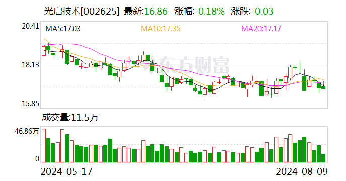 光启技术：张洋洋申请辞去公司董事、财务总监以及董事会秘书职务  第1张