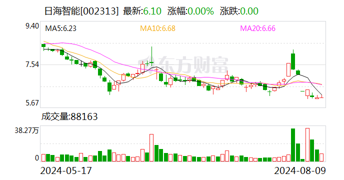 日海智能：2024年半年度净利润约-3802万元  第1张