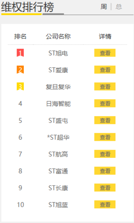 股民维权一周动态|5家上市公司被立案调查 苏大维格股民索赔案一审胜诉  第1张