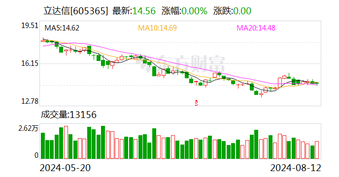 立达信：上半年归母净利润1.49亿元 同比增长45.83%  第1张