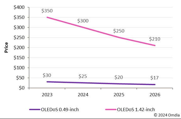 消息称苹果 Vision Pro 头显 Micro-OLED 面板成本渐降，预计后年单块成本 210 美元降低 30%  第2张