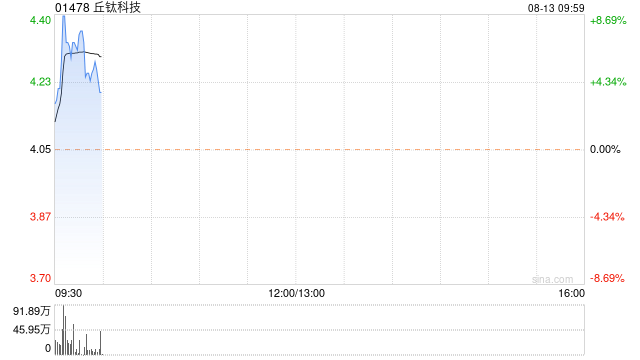 丘钛科技早盘涨逾5% 上半年纯利同比增加453.95%  第1张