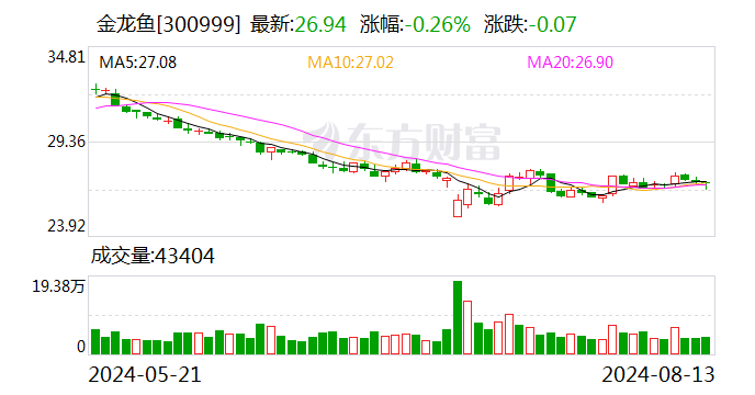 金龙鱼：董事会、监事会通过《关于部分募投项目延期的议案》  第1张