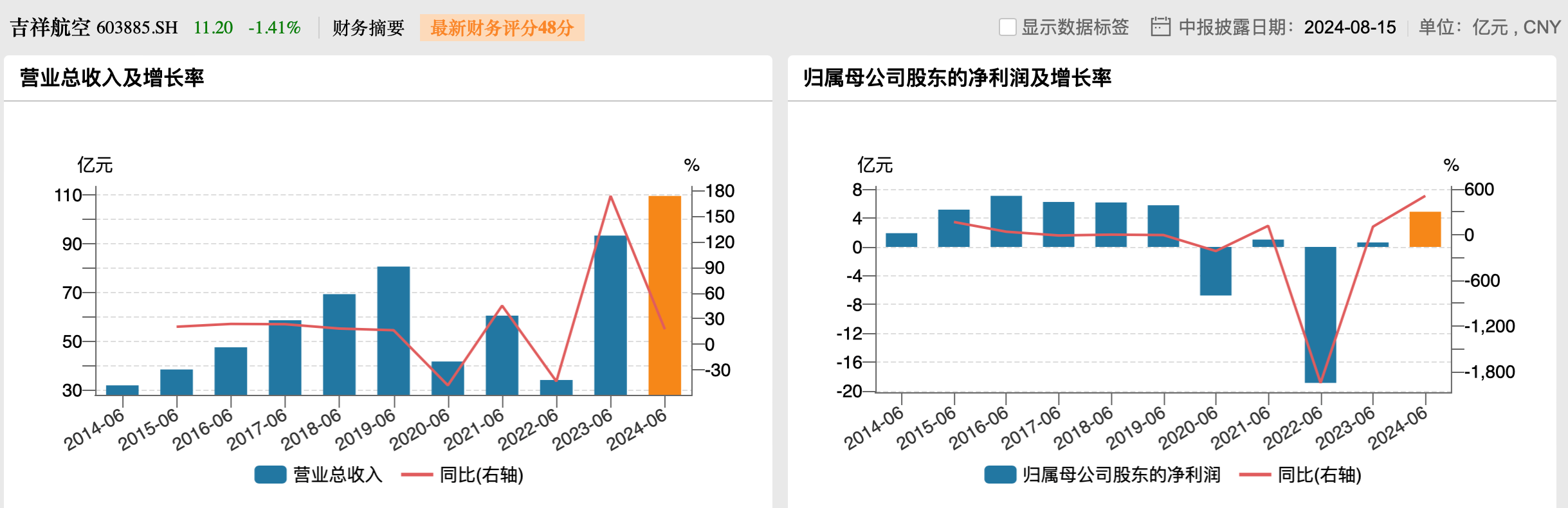 吉祥航空上半年净利增5倍：假期出行需求增加，世界
线收入接近翻倍  第2张