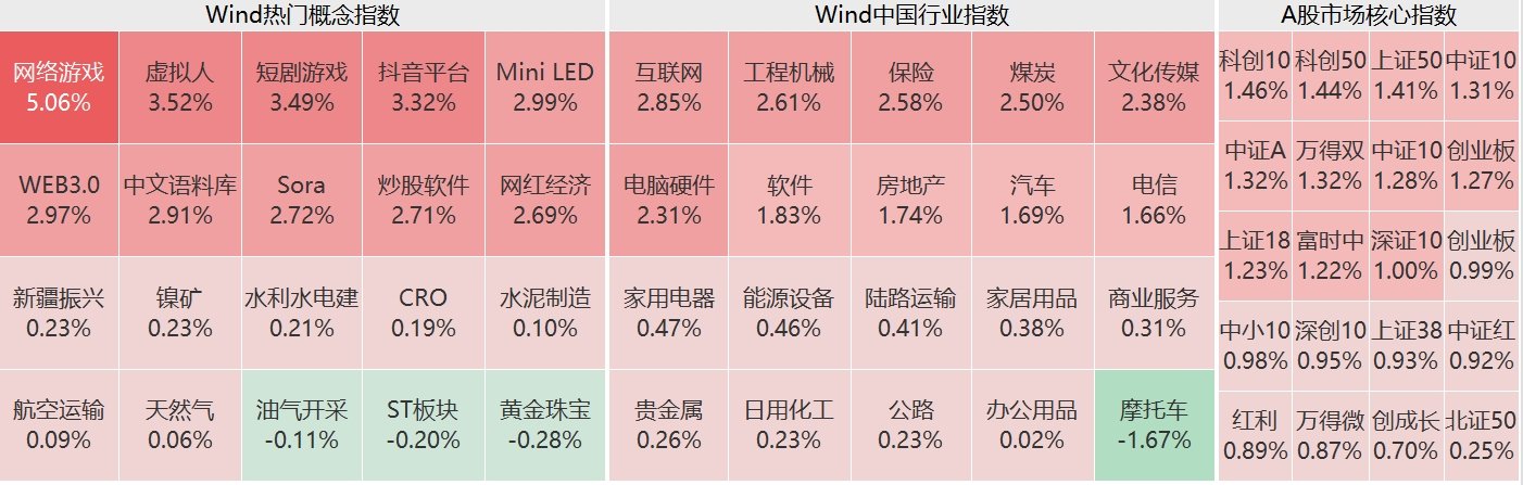 A股午评：三大指数均涨约1% 超4300股上涨 游戏、房地产及大金融板块领涨  第1张