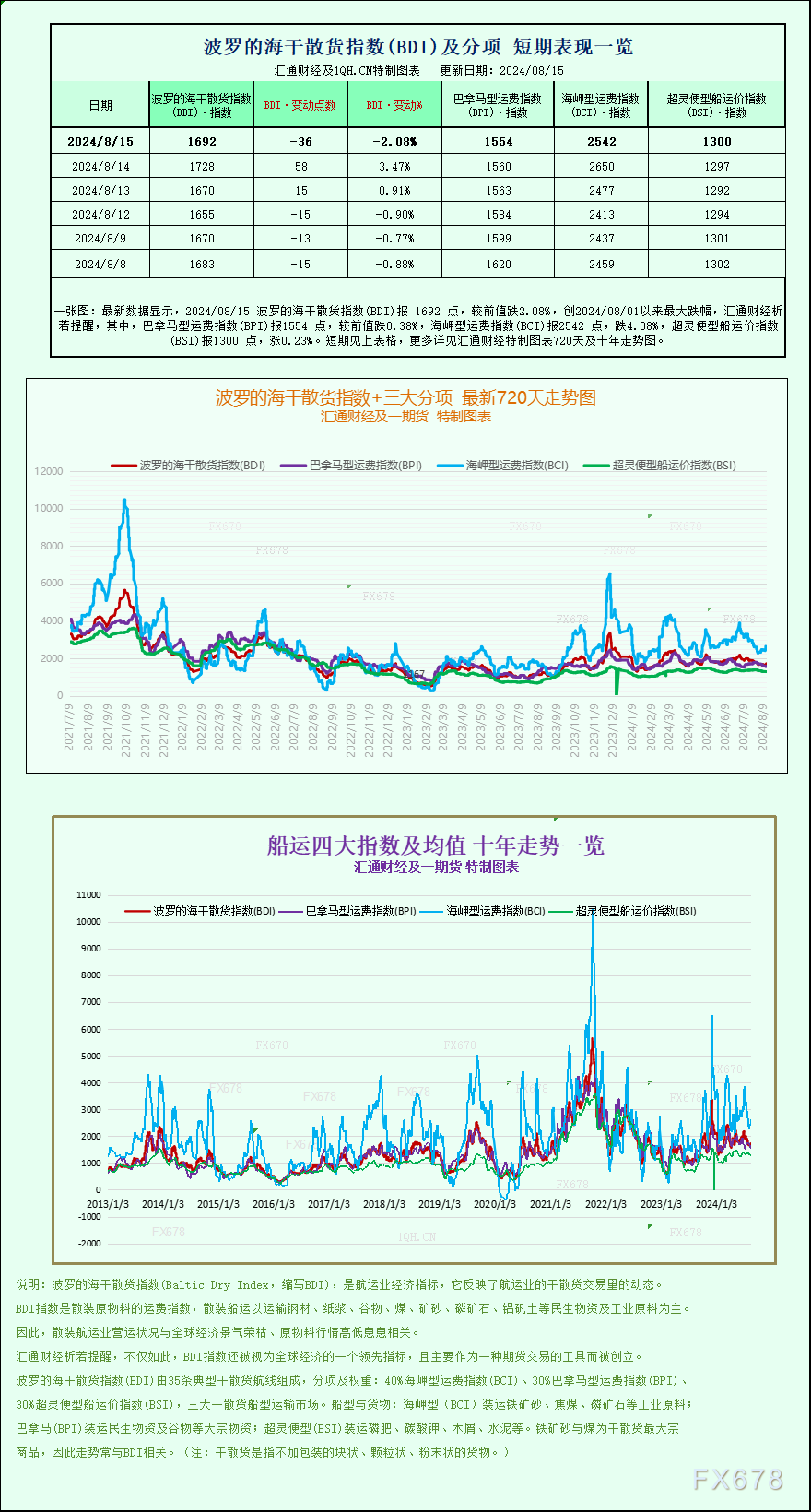 一张图：波罗的海指数因大型船舶运费下跌而下跌  第1张