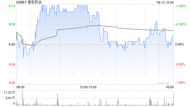 康哲药业公布中期业绩 上半年溢利约9.03亿元环比增长92.8%  第1张