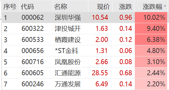 华为引爆，涨停潮！京东系集体狂飙  第9张