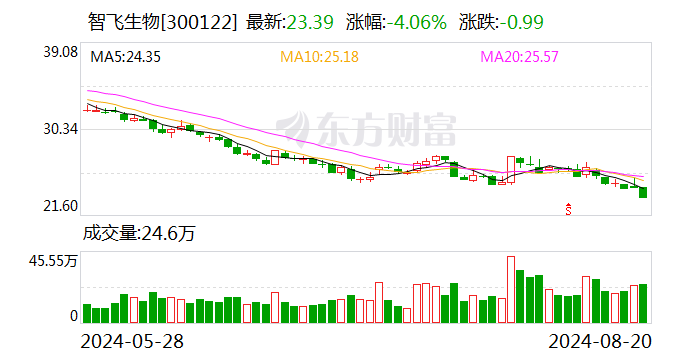 智飞生物：26价肺炎球菌结合疫苗进入Ⅰ/Ⅱ期临床试验  第1张