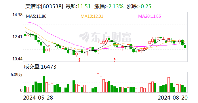 美诺华：公司及下属子公司累计获得政府补助398.73万元  第1张