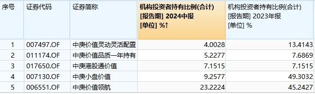 占比“大缩水”！中庚基金机构投资者提前“跑”了？  第1张