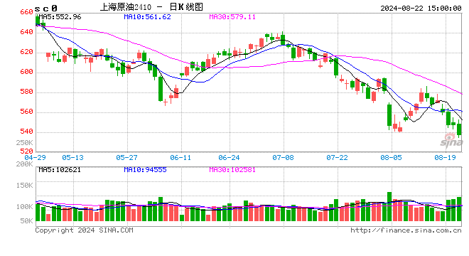 2024年8月22日国内成品油费用
按机制不作调整  第2张