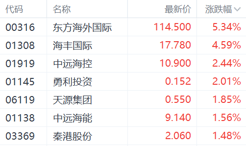 航运股走强，东方海外世界
涨超5%  第1张