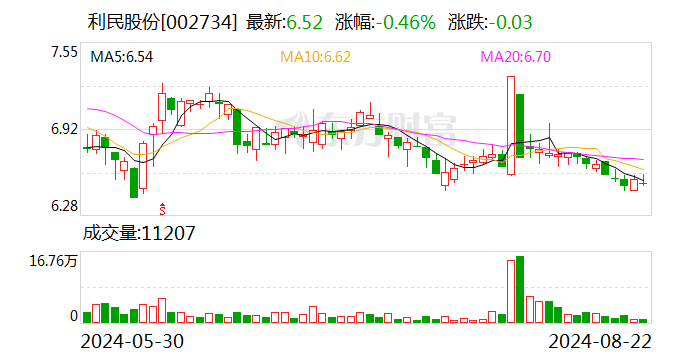 利民股份：为子公司提供2000万元连带责任担保  第1张