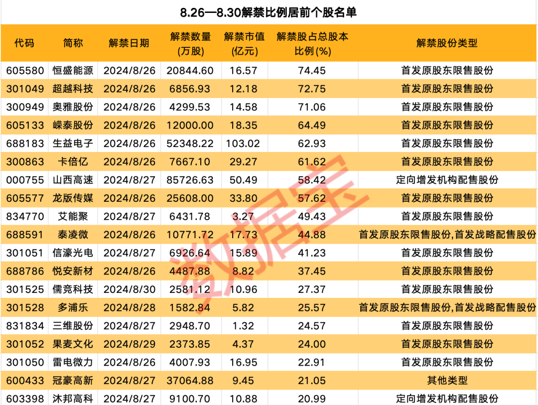 美联储传来大消息，美股大涨！下周A股解禁市值逾400亿元  第4张