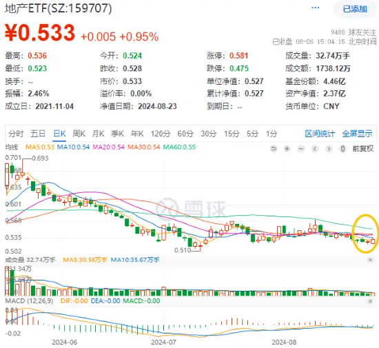 反弹回暖！“招保万”涨逾1%，地产ETF（159707）拉升近1%！收储政策落地，机构：地产底部特征显现  第1张