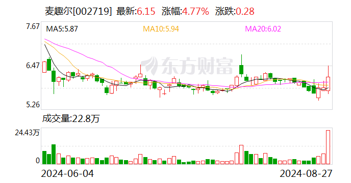 麦趣尔上半年净亏损超6000万元，股价一度涨停  第1张