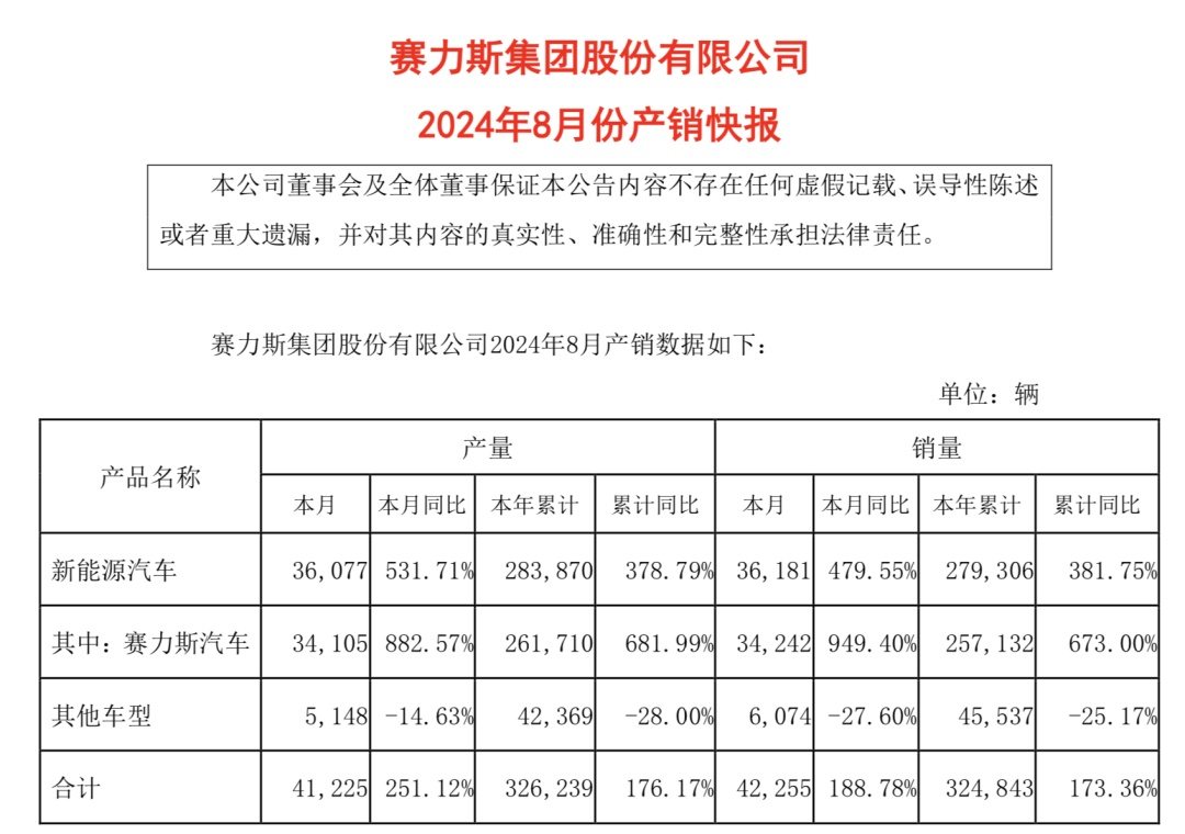 8月车企销量成绩单出炉！华为“朋友圈”继续领涨  第1张