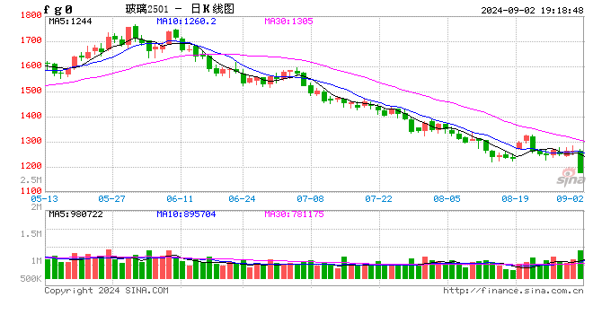 光大期货0902热点追踪：玻璃下跌至几时？  第2张
