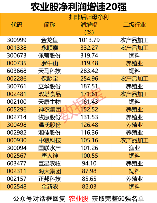 业绩反转，劲增超170%！三大养殖龙头巨赚  第3张