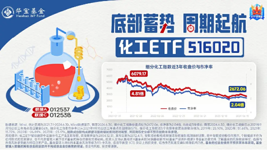 资金大举加码，化工ETF（516020）20日吸金超1700万元！机构：化工行业供需格局有望迎来改善  第3张