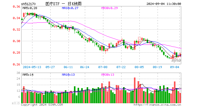 卫生费用占GDP比重提升，医疗ETF（512170）续涨超1%！器械股涨幅居前，三诺生物飙升逾6%！  第1张