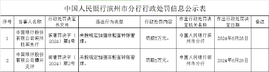 中国银行两家支行分别被罚5万元：因未按规定加强非柜面转账管理  第1张