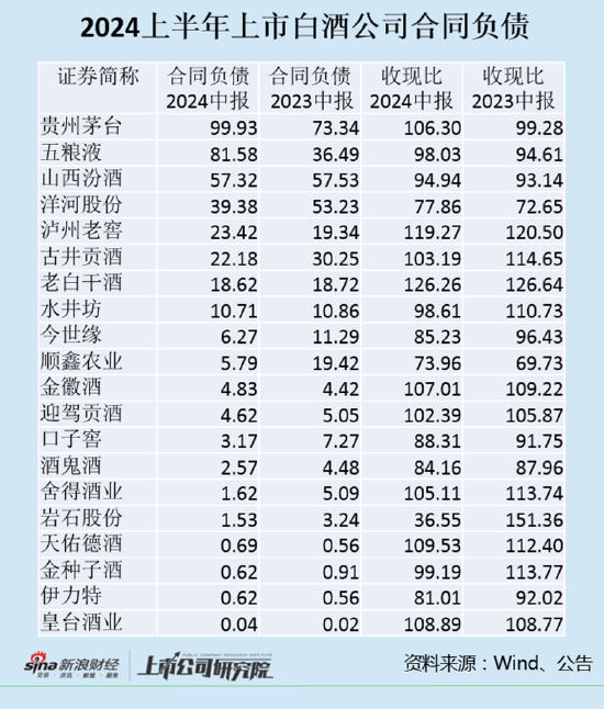 白酒半年报|洋河股份、顺鑫农业、古井贡酒预收款减少比较多金种子酒、水井坊、古井贡酒收现比大幅下滑  第1张