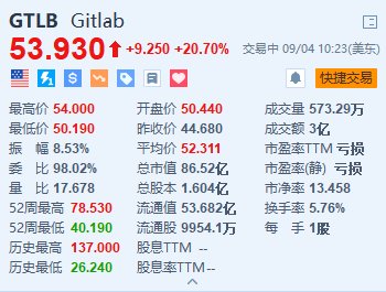 GitLab涨20.7% 第二财季营收同比增长31%超预期  第1张