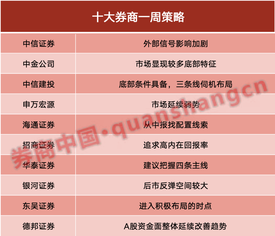 前十
券商策略：底部条件具备！后市反弹空间较大 三条线伺机布局  第1张