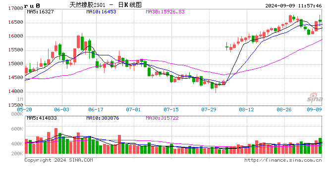 泰国2024年7月天然橡胶出口量同比增15.35%  第2张