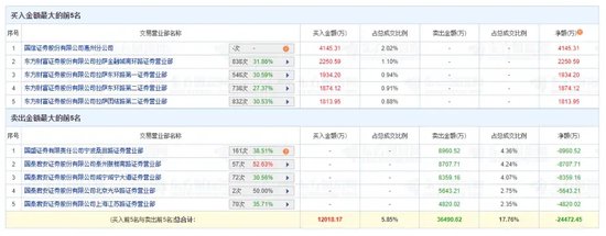 闪崩！天地板！多只“牛股”异动，背后都有哪些
？“拉萨天团”疯狂出手  第4张