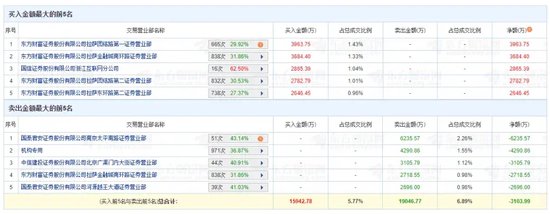 闪崩！天地板！多只“牛股”异动，背后都有哪些
？“拉萨天团”疯狂出手  第6张