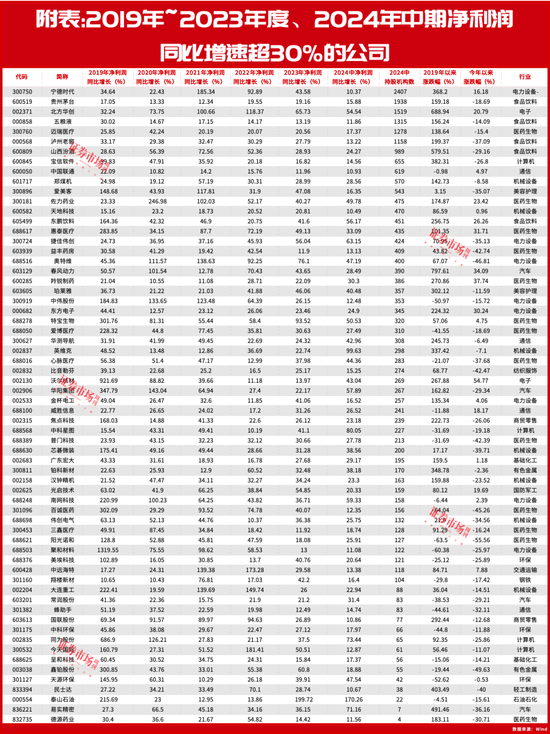 2700点保卫战打响？这些连续5年业绩高增长公司或率先反弹  第2张