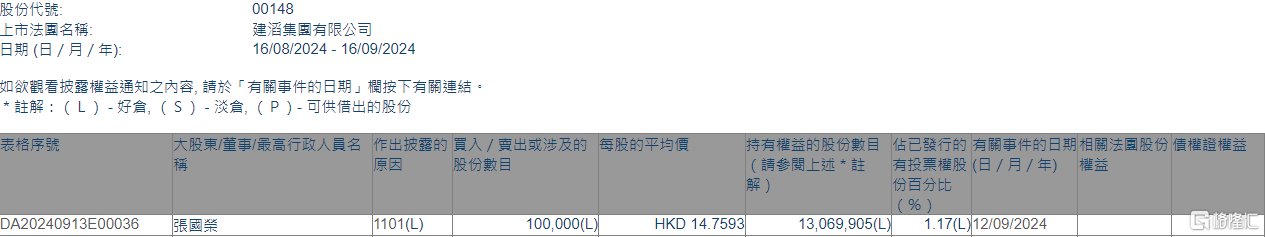 建滔集团(00148.HK)获执行董事兼主席张国荣增持10万股  第1张