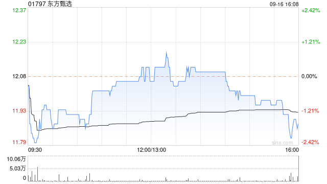 东方甄选9月16日耗资约173.81万港元回购14.55万股  第1张