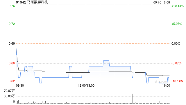 马可数字科技折让约14.52%配售比较多
1.55亿股配售股份 净筹约8133万港元  第1张