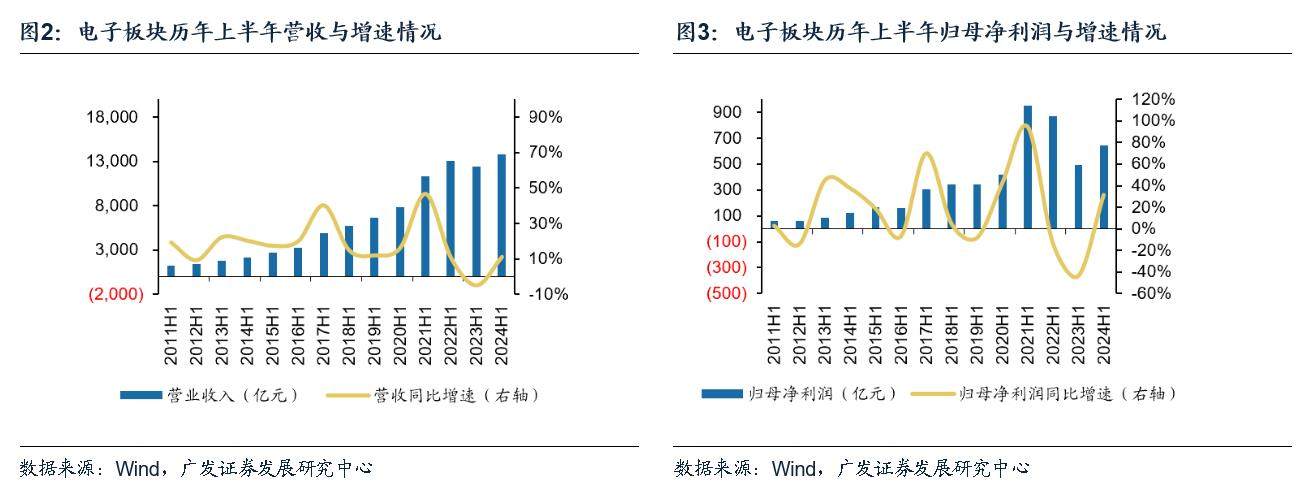 电子行业：景气复苏趋势显著 AI+国产替代驱动成长  第3张