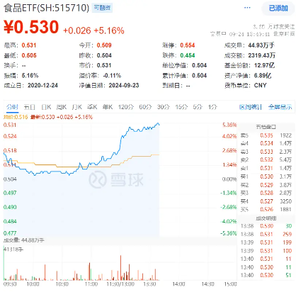 “茅五泸汾”集体飙涨，食品ETF（515710）盘中摸高5.36%！主力资金大举加码  第1张