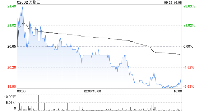 万物云9月25日斥资560.73万港元回购27.94万股  第1张