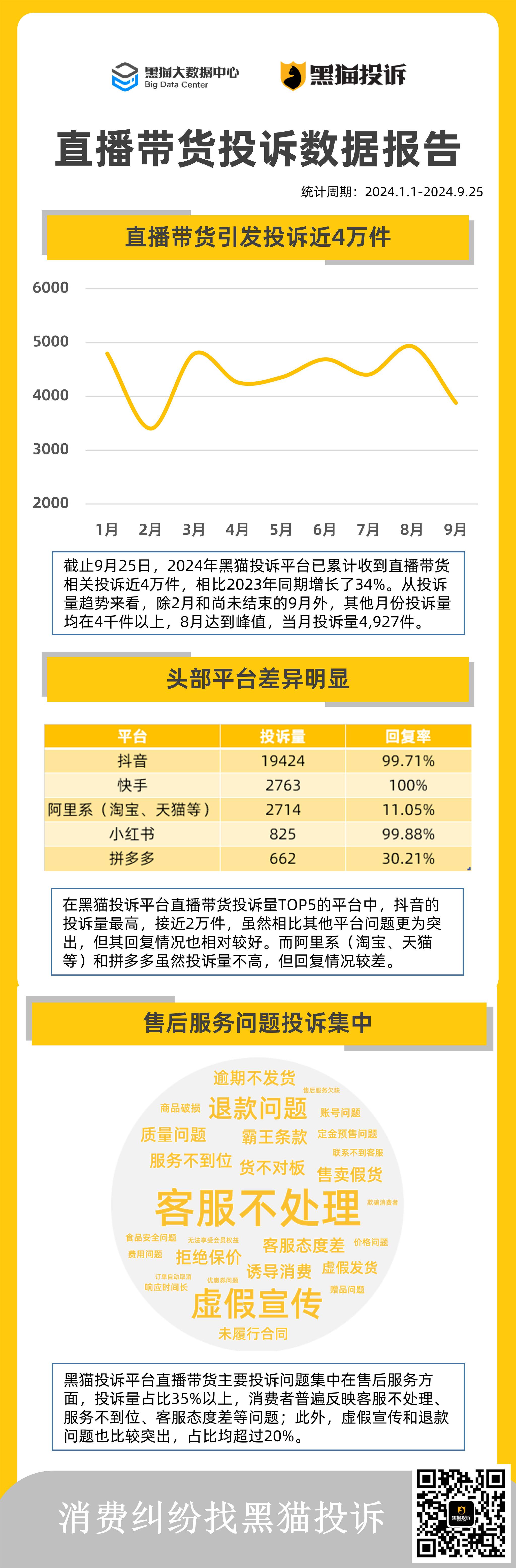 黑猫大数据中心发布《直播带货投诉数据报告》  第1张