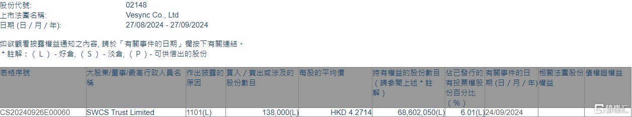 VESYNC(02148.HK)获SWCS Trust增持13.8万股  第1张