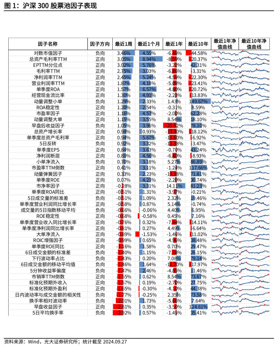 【光大金工】Beta因子表现突出，市场大市值风格显著——量化组合跟踪周报20240928  第1张