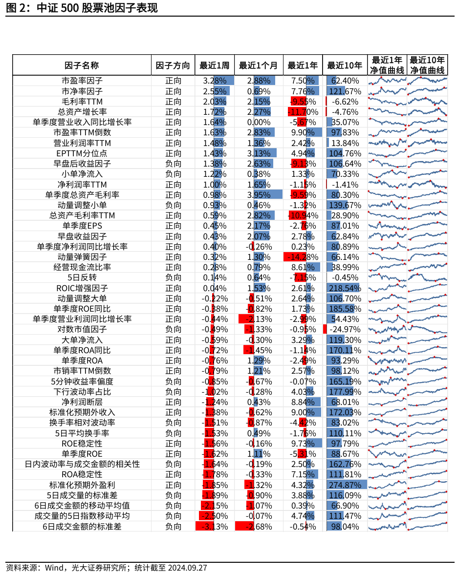 【光大金工】Beta因子表现突出，市场大市值风格显著——量化组合跟踪周报20240928  第2张