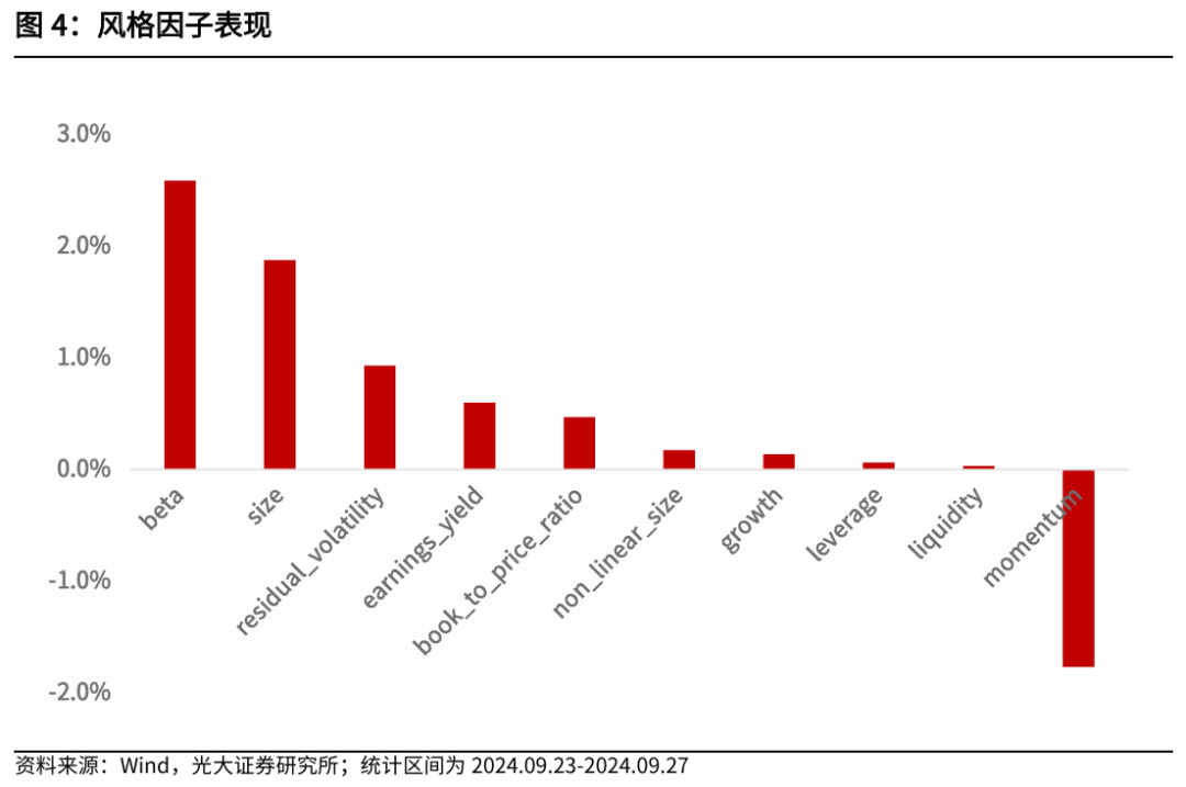 【光大金工】Beta因子表现突出，市场大市值风格显著——量化组合跟踪周报20240928  第4张