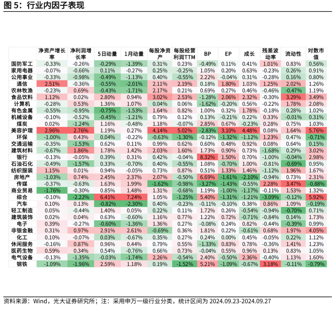 【光大金工】Beta因子表现突出，市场大市值风格显著——量化组合跟踪周报20240928  第5张